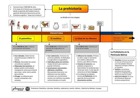 Linea Del Tiempo La Prehistoria Prehistoria Linea Del Tiempo Tiempos