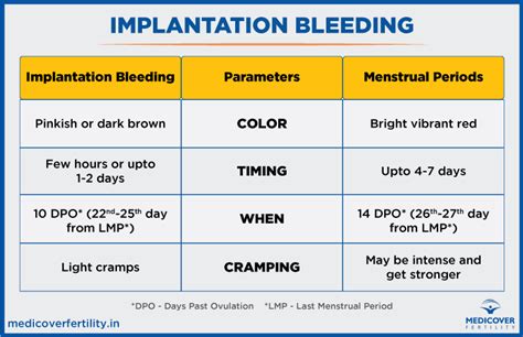 What Is Implantation Bleeding And How To Deal With It