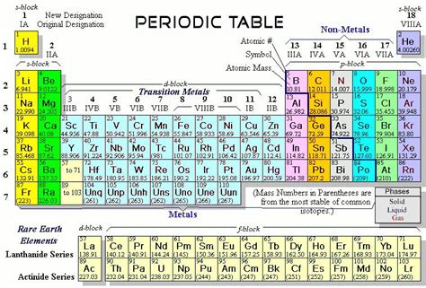 The periodic table modern has 18 groups and 7 periods. Printable Periodic Table Group Name - Quote Images HD Free