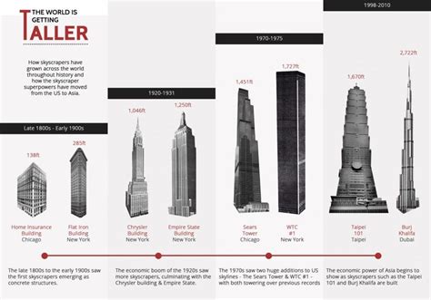 Skyscrapers Through History The World Is Getting Taller Infographic