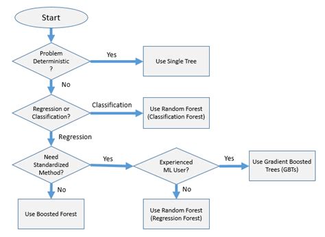 Learning Trees A Guide To Decision Tree Based Machine Learning Hpcc Systems