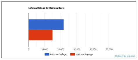 Lehman College Housing Costs