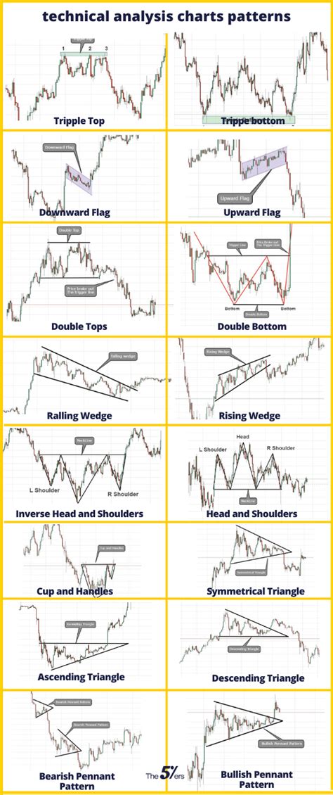 Price Action Trading Patterns Chart Patterns Trading Stock Chart