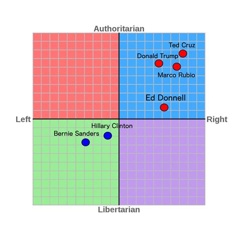 2016 Presidential Candidates Compass Rgustavosaltuniverses