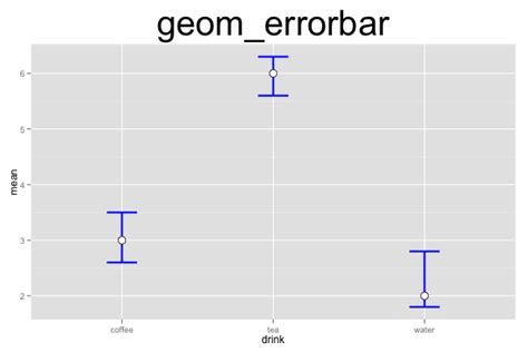 Ggplot How To Put Labels Over Geom Bar For Each Bar In R With Ggplot