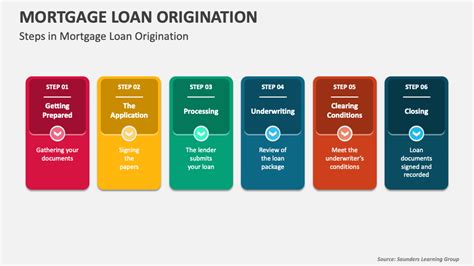 Mortgage Loan Origination Powerpoint Presentation Slides Ppt Template