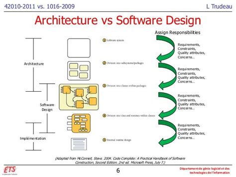 Architecture Vs Design Design Talk