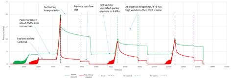 Hydraulic Fracturing Stress Measurement Technique