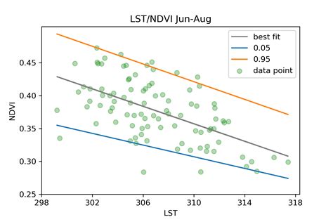 Pandas Identifying Outliers With Quantile Regression And Python