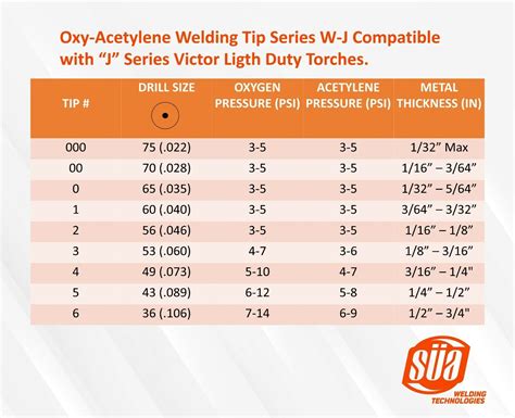 Oxy Acetylene Welding Tips Model W J Compatible With J Series Victor