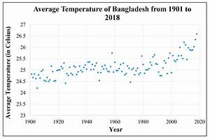 Average Yearly Temperature Of Bangladesh From The Year 1901 To 2018