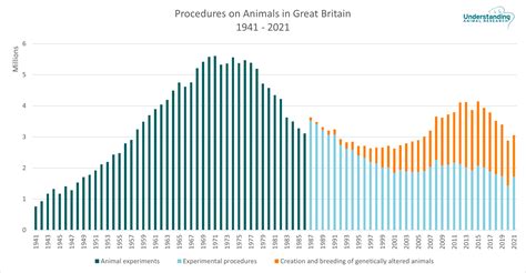 Number Of Animals Used In Scientific Research