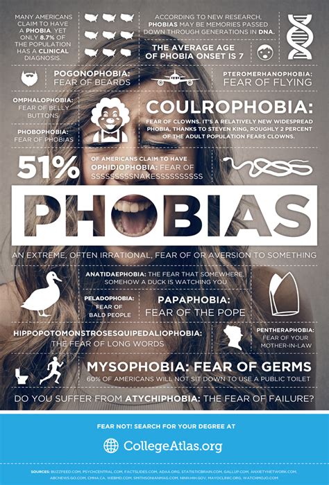 Phobias What Do We Fear Infographic Post