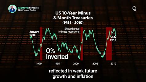 Yield Curve Hits Deepest Inversion Since 1980s Croblanc