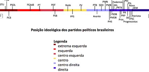 Esquerda Centro Ou Direita Como Classificar Os Partidos No Brasil