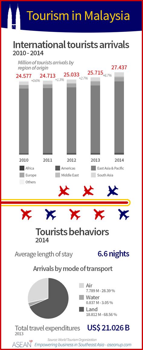 Malaysia registered a total of 4,332,722 international tourist arrivals in 2020, down 83.4% as compared to 26,100,784 recorded in 2019. 3 infographics on tourism in Malaysia - ASEAN UP