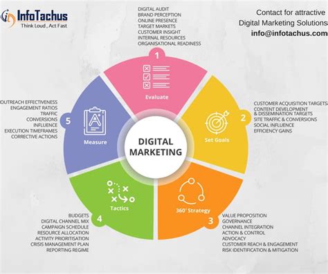 The Process Of Digital Marketing Infotachus Com Infotachus