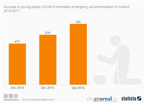 Mdhi releases state of homelessness 2020 report. Chart: Ireland's huge increase in homeless young adults ...