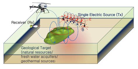 Electromagnetic Drone Prima Energy Resources