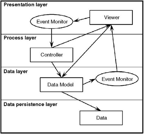 Vds Model View Control Mvc Architecture Pattern Viewed In Four