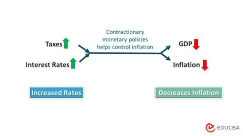 How Does Contractionary Monetary Policy Work Meaning And Examples