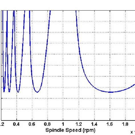 Machining, stability, chatter, lobe, accuracy. 1: Stability lobe diagram for Single Degree of freedom ...