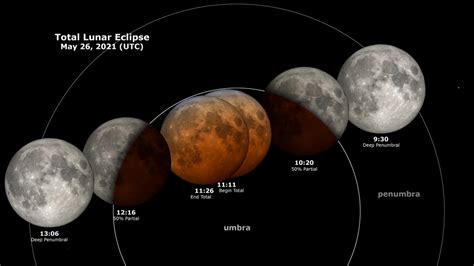 Lunar Eclipse 2021 Guide When Where And How To See Them Space