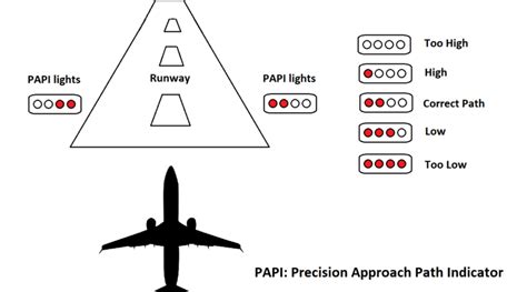 The Functioning Of Papi Lights Aviation For Aviators