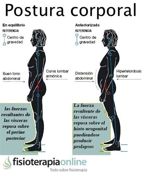 Observa La Gran Importancia De La Correcta Postura Corporal Para Evitar