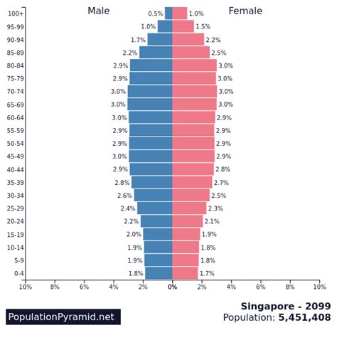 Population Of Singapore 2099