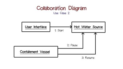 Collaboration Diagram 2 Youtube