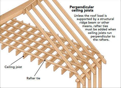 Ceiling joists are usually 2 by 6s or sometimes 2 by 4s if it. How it Works: Collar and Rafter Ties - Fine Homebuilding