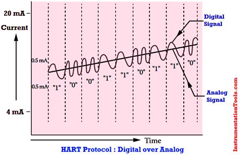 Hart Communication Tutorial Part 1 Instrumentation Tools