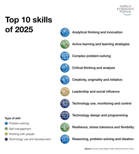 Estas Son Las 10 Principales Habilidades Laborales Del Futuro Y El