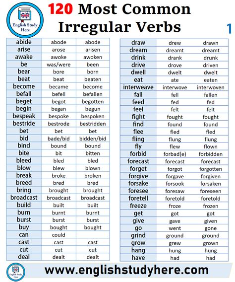 Most Common Irregular Verbs English Study Here