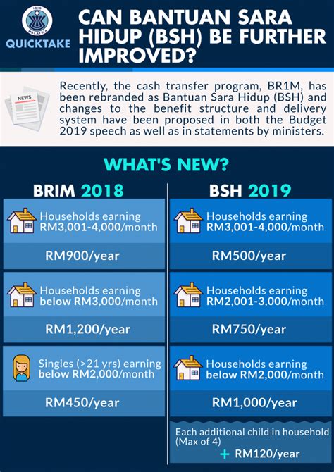 The payment receiving procedure of bantuan sara hidup 2018 is super simple as the entire payment will be directly deposited to the bank account of the recipient. Can Bantuan Sara Hidup (BSH) Be Further Improved? - ISIS
