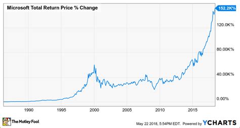 3 Stocks That Feel Like Microsoft In 1986