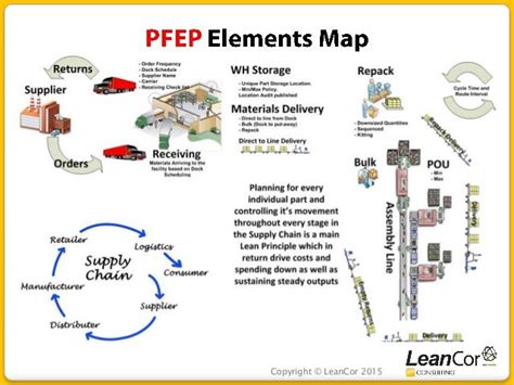 Leancor Consulting Webinar The Pfep How To Create Standardization