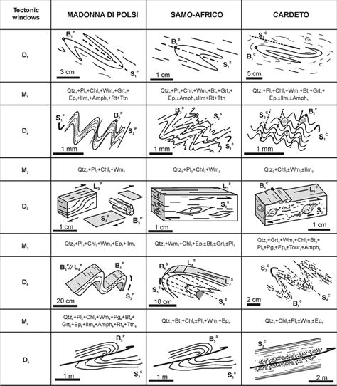 Structural Features And Related Mineral Assemblages Sketched For The