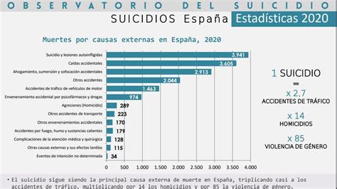 Los Suicidios Marcan Un Máximo Histórico 11 Diarios En España