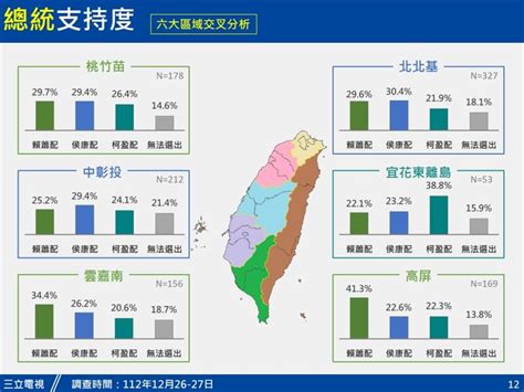 民調／賴蕭配領先！侯康配緊追差距曝光 鏡週刊 Mirror Media