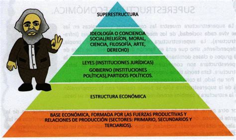 Estructura SocioeconÓmica Y PolÍtica De MÉxico Piramide Estuctura