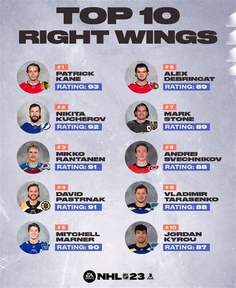 Nhl 23 Ratings Top 10 Left Wings And Right Wings Revealed