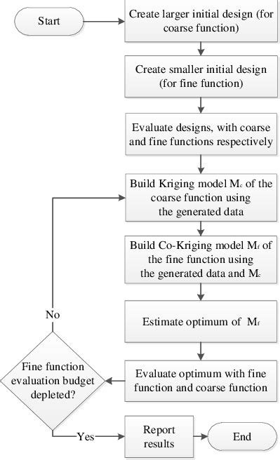A Flow Chart To Visualize The Algorithmic Procedure Of Optimization