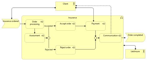Scenario Modelled In Archimate Crm System Business Process System