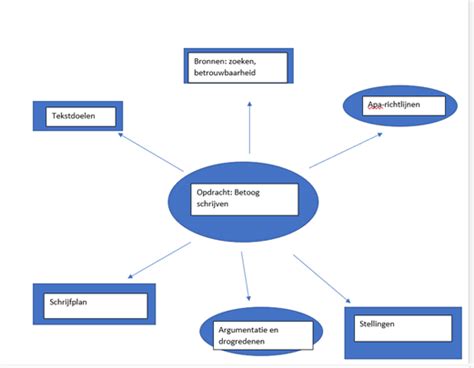 Het Schrijven Van Een Betoog Wikiwijs Maken