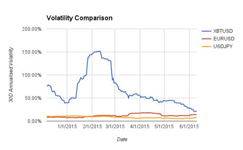 Bitcoin Volatility Compression Bitmex Blog