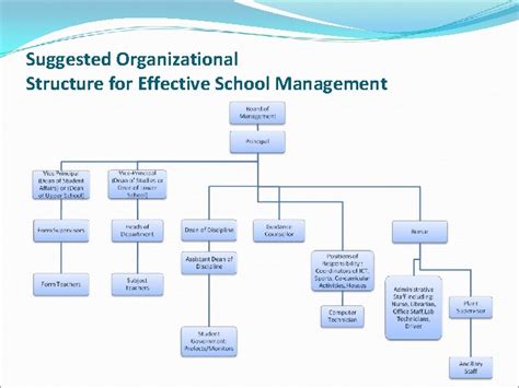 Organizational Structure For Effective School Management Presented By