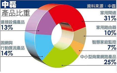 中磊下半年營收逐季增 陳裕豐的股海記事 udn部落格