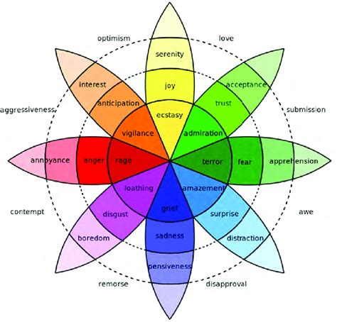 Plutchiks Wheels Of Emotions 8 Layers Show Forms Of Emotions As